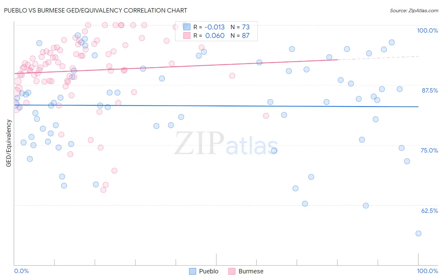 Pueblo vs Burmese GED/Equivalency
