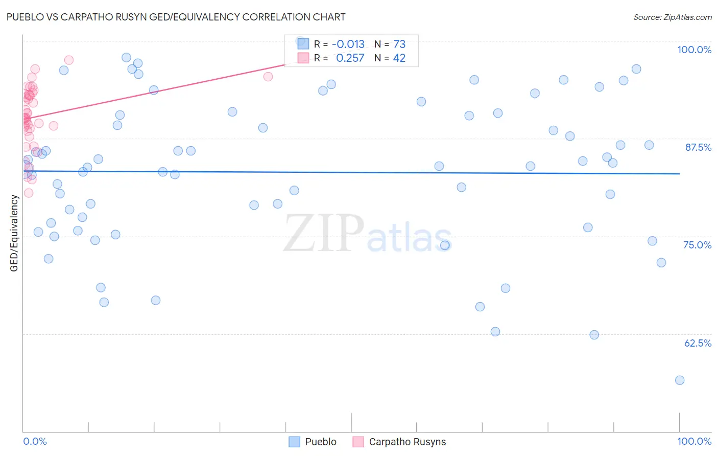 Pueblo vs Carpatho Rusyn GED/Equivalency