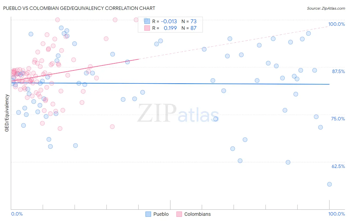 Pueblo vs Colombian GED/Equivalency