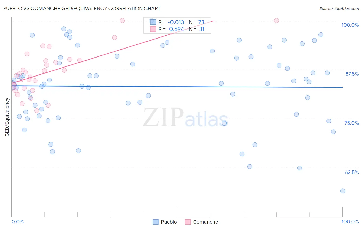 Pueblo vs Comanche GED/Equivalency