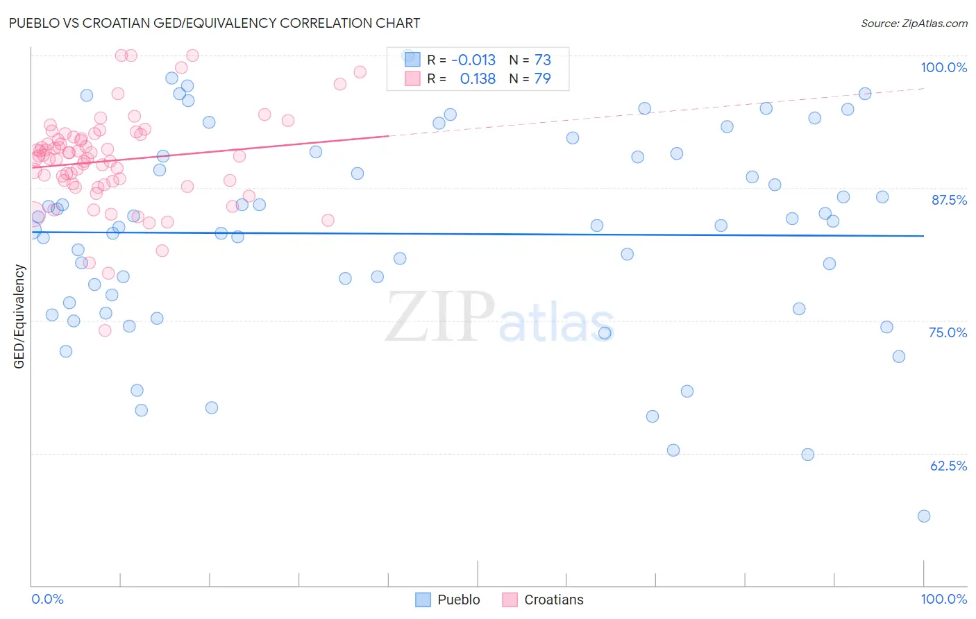Pueblo vs Croatian GED/Equivalency