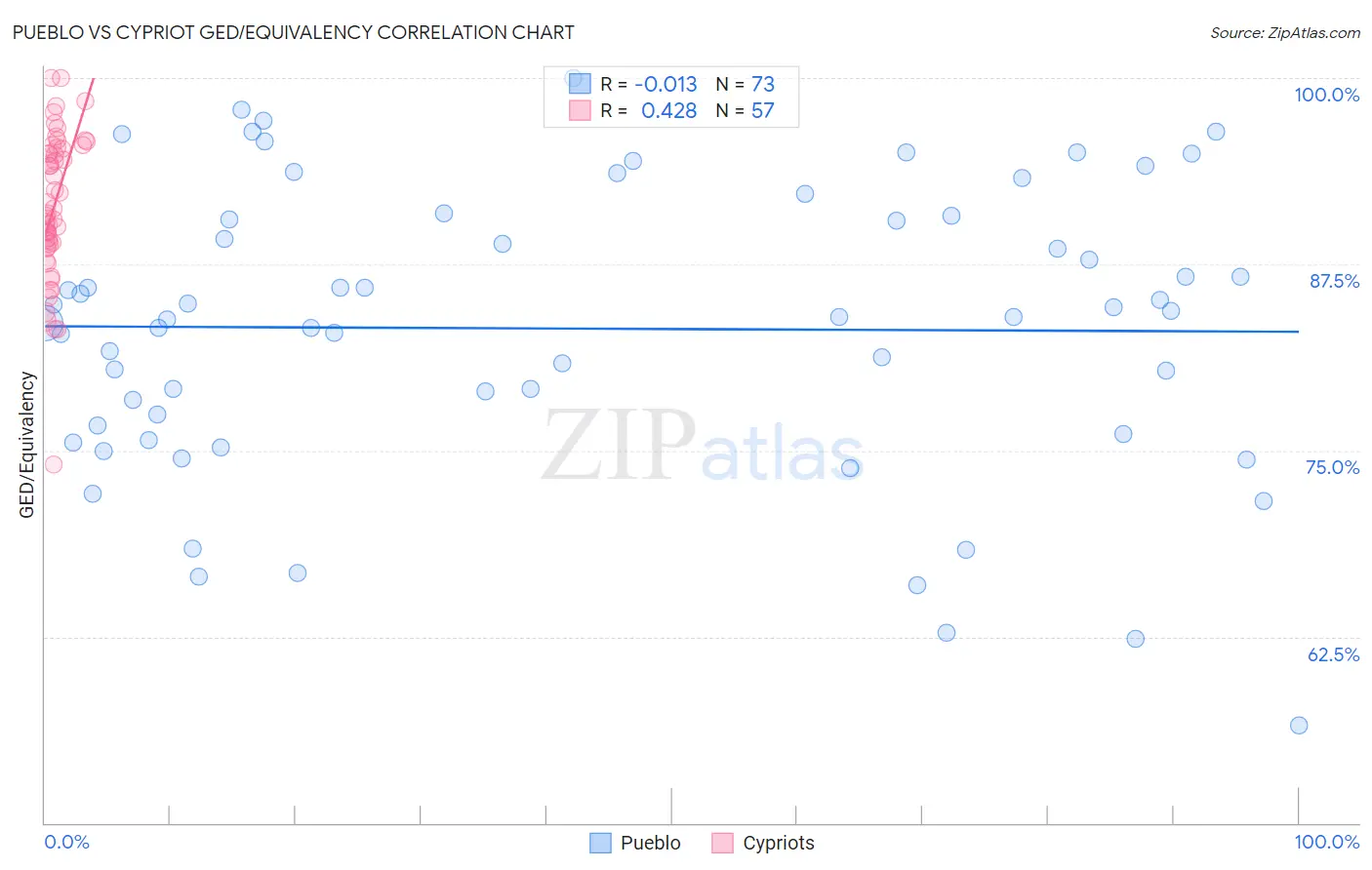 Pueblo vs Cypriot GED/Equivalency