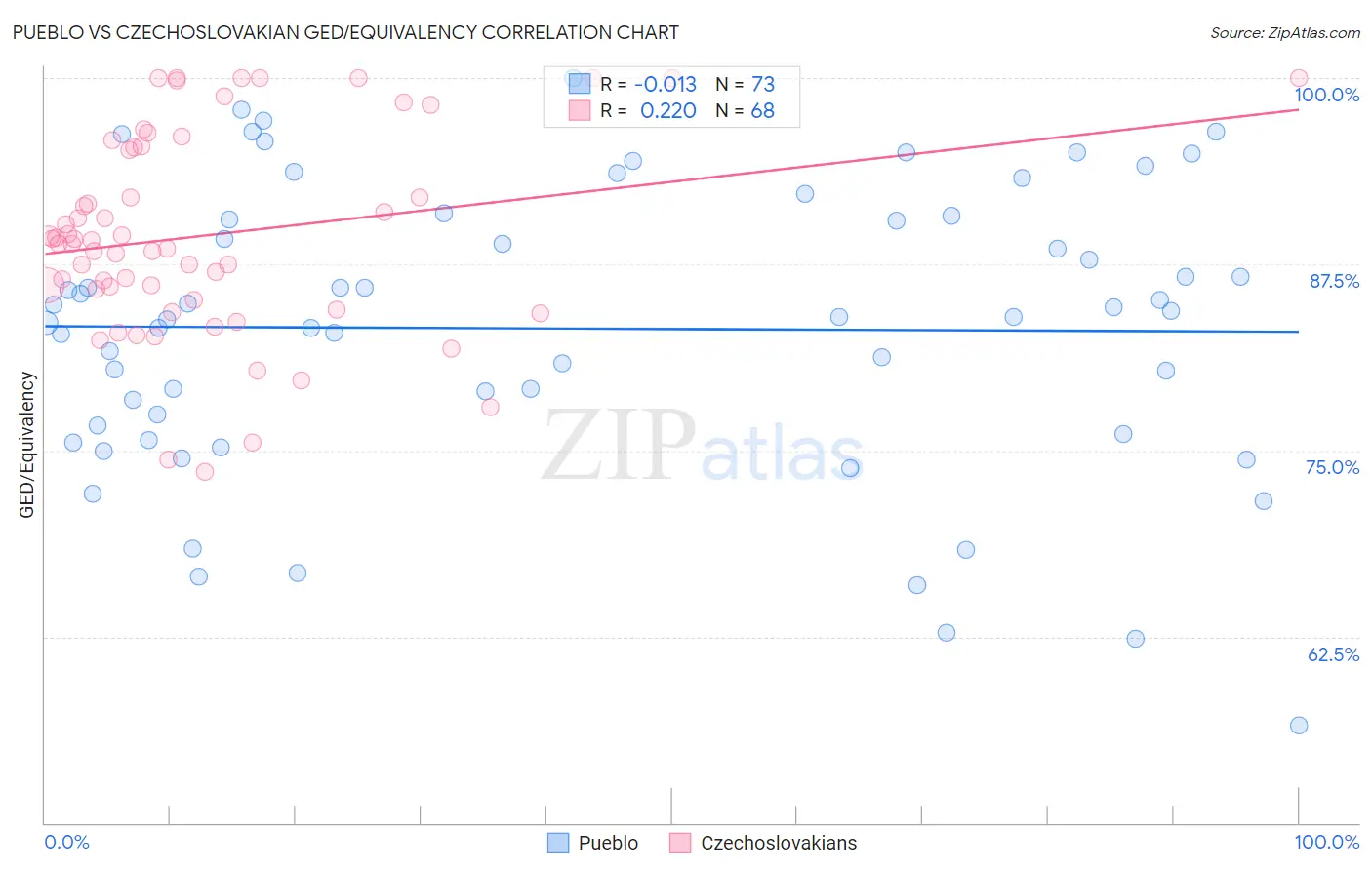 Pueblo vs Czechoslovakian GED/Equivalency