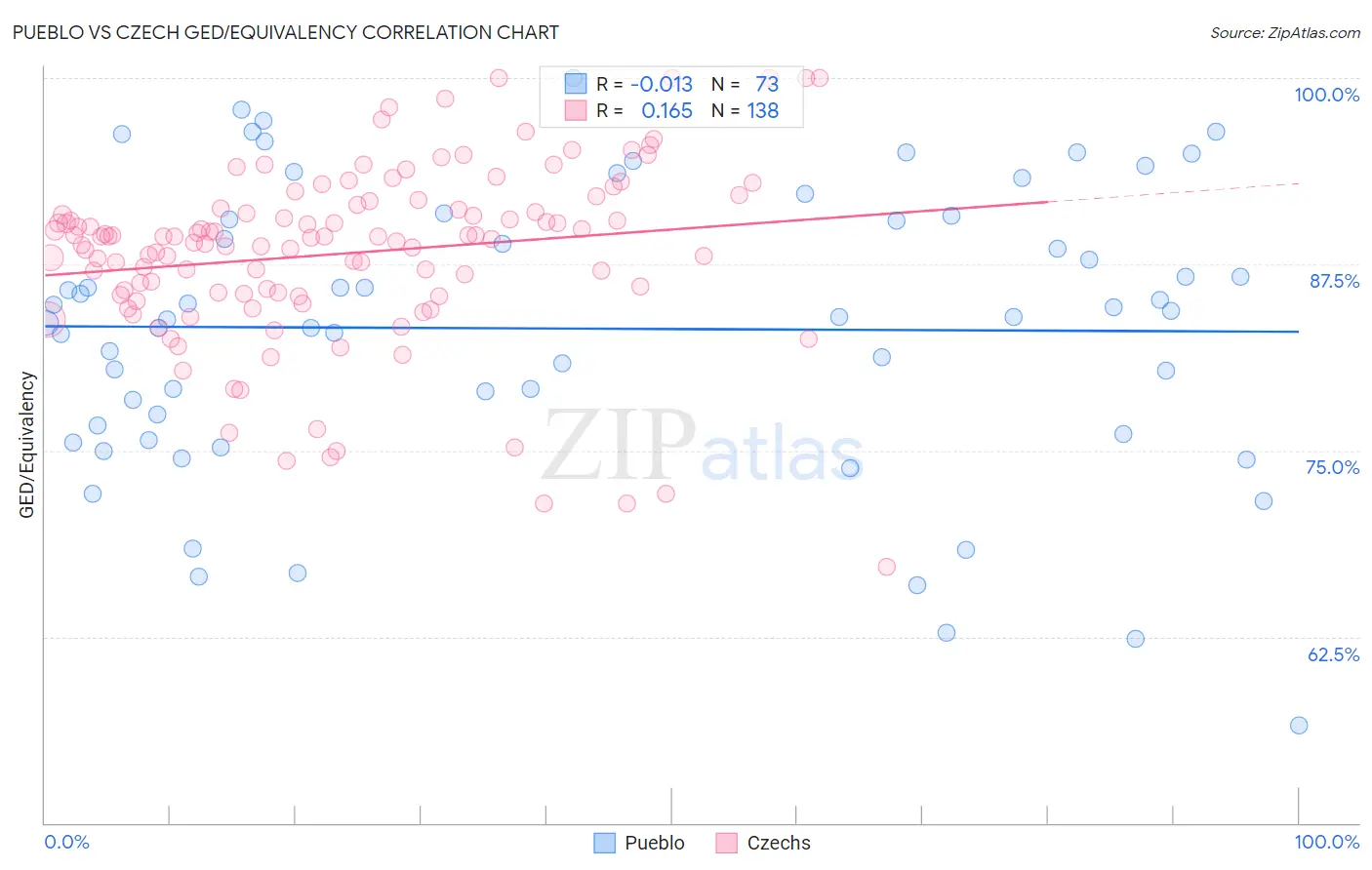 Pueblo vs Czech GED/Equivalency