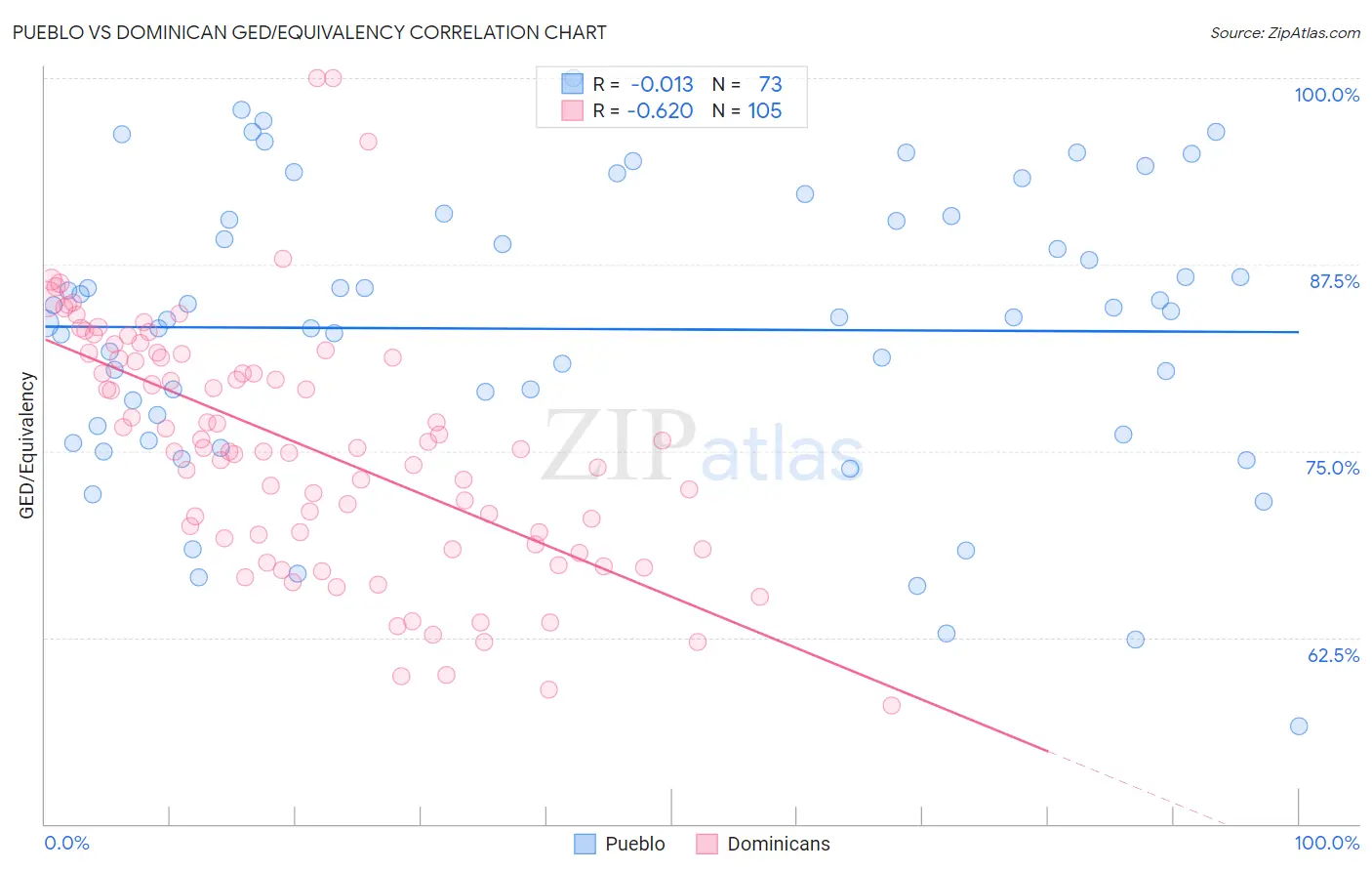 Pueblo vs Dominican GED/Equivalency