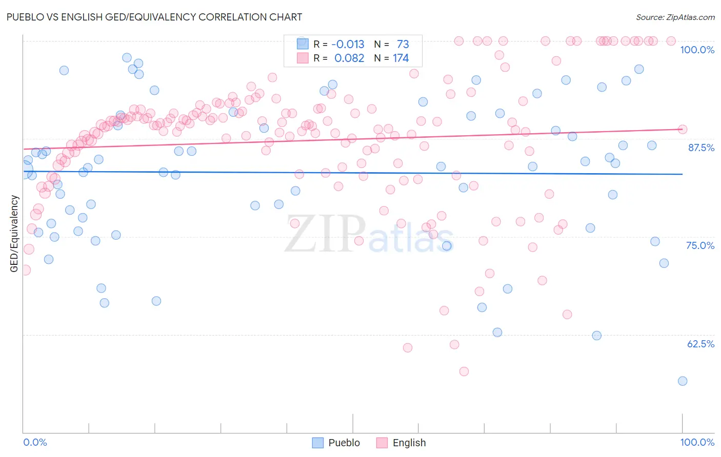 Pueblo vs English GED/Equivalency