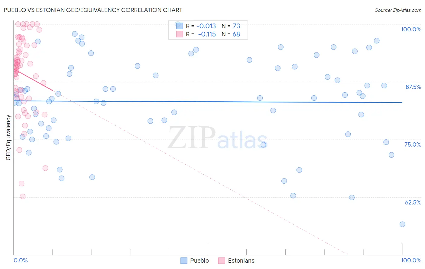 Pueblo vs Estonian GED/Equivalency