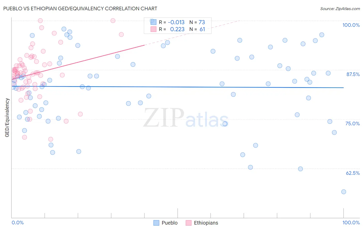 Pueblo vs Ethiopian GED/Equivalency