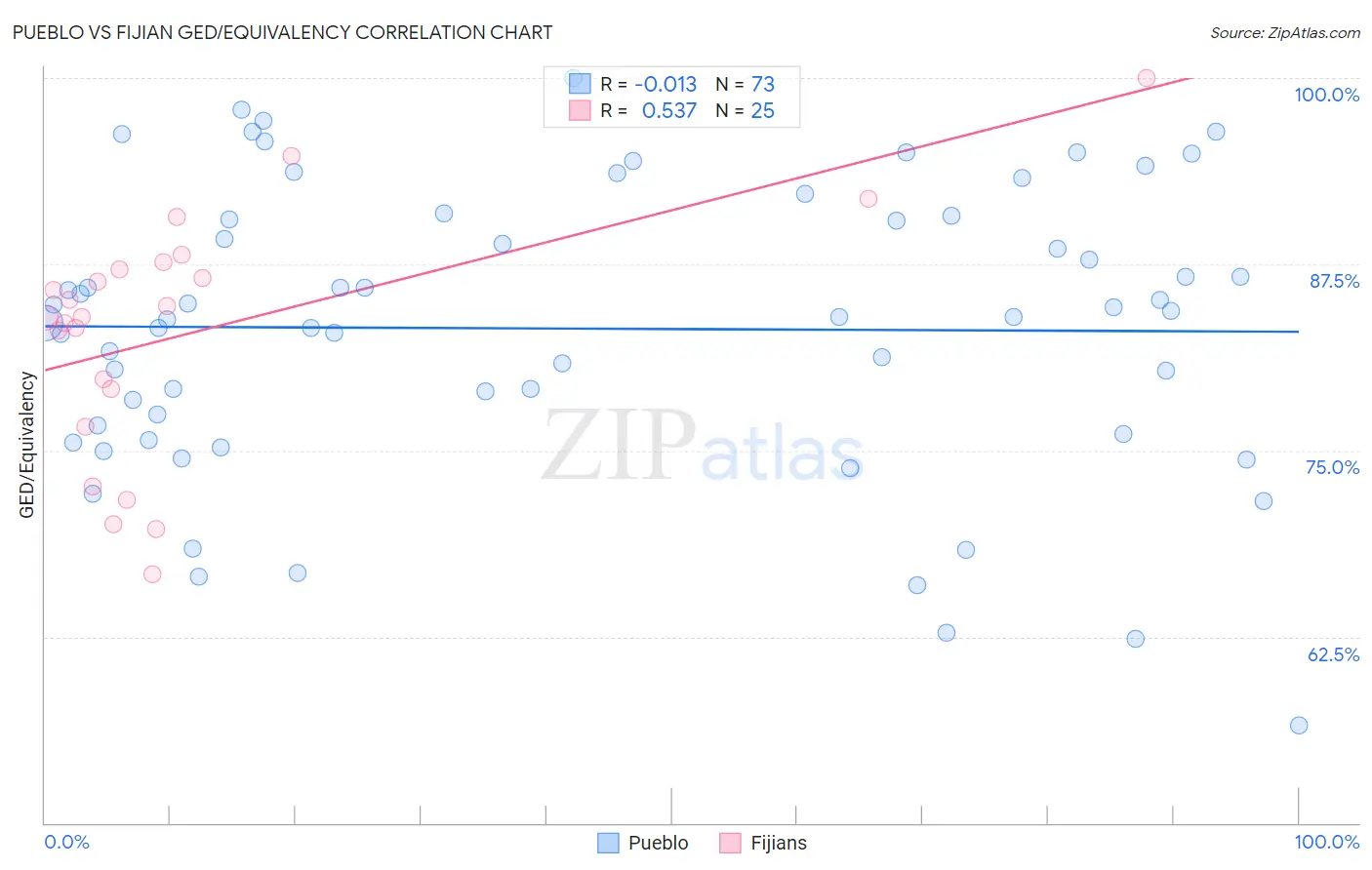 Pueblo vs Fijian GED/Equivalency