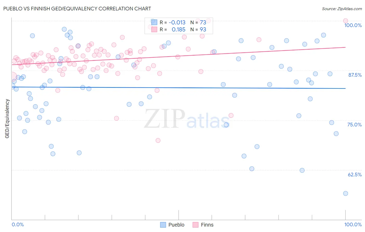 Pueblo vs Finnish GED/Equivalency