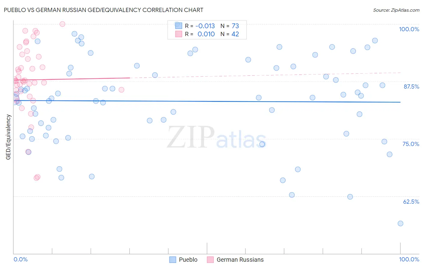 Pueblo vs German Russian GED/Equivalency
