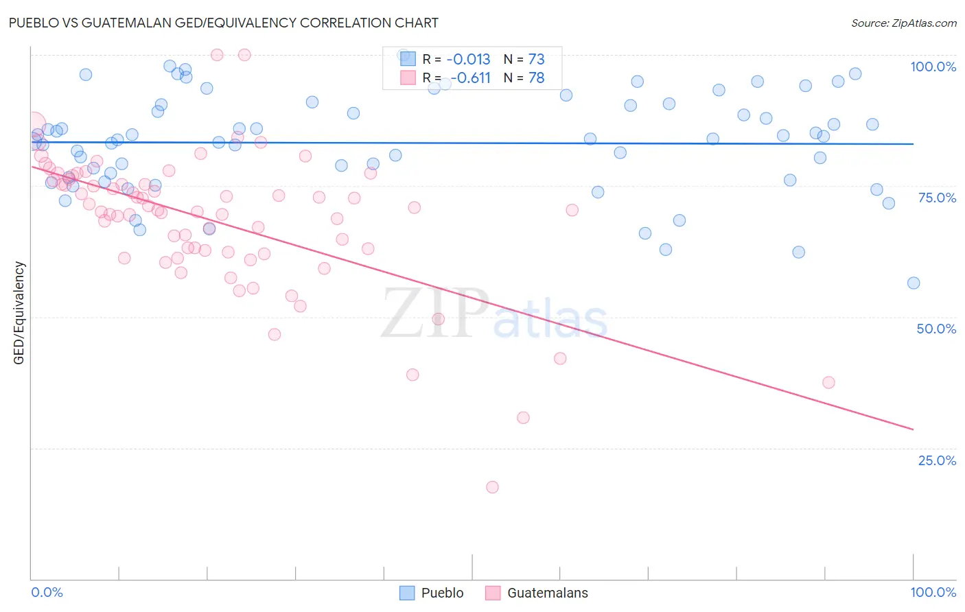 Pueblo vs Guatemalan GED/Equivalency