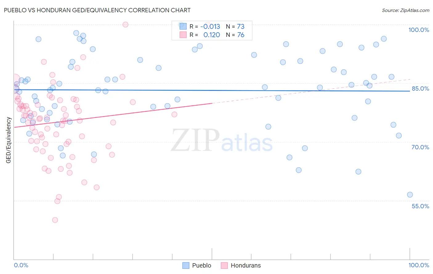 Pueblo vs Honduran GED/Equivalency