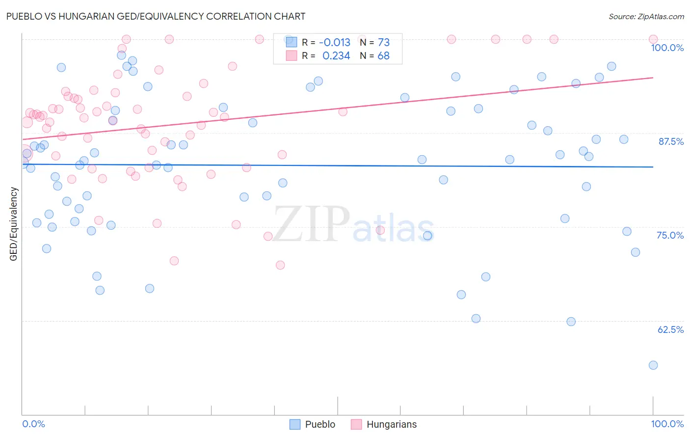 Pueblo vs Hungarian GED/Equivalency