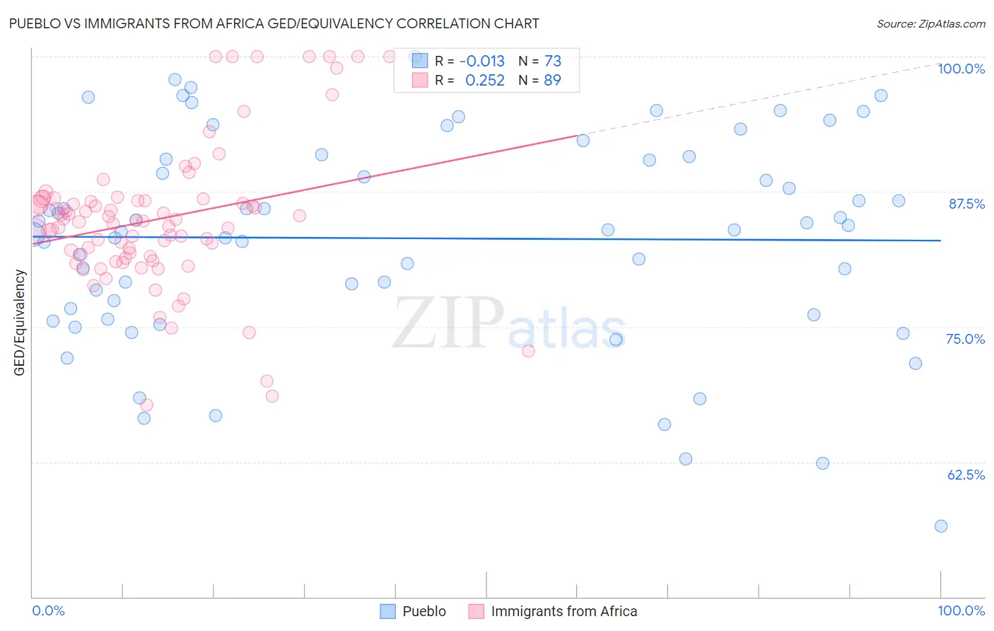 Pueblo vs Immigrants from Africa GED/Equivalency