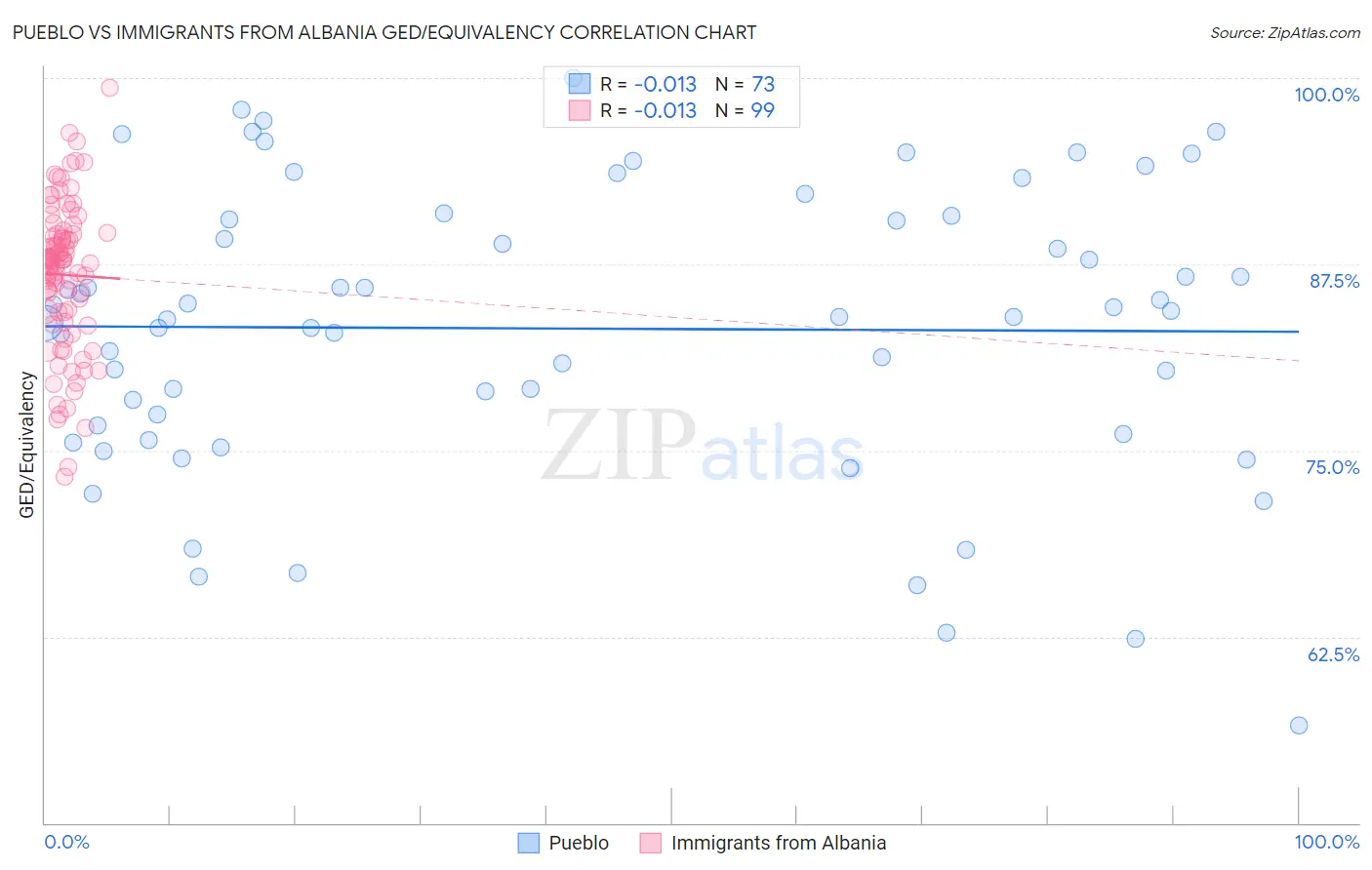 Pueblo vs Immigrants from Albania GED/Equivalency