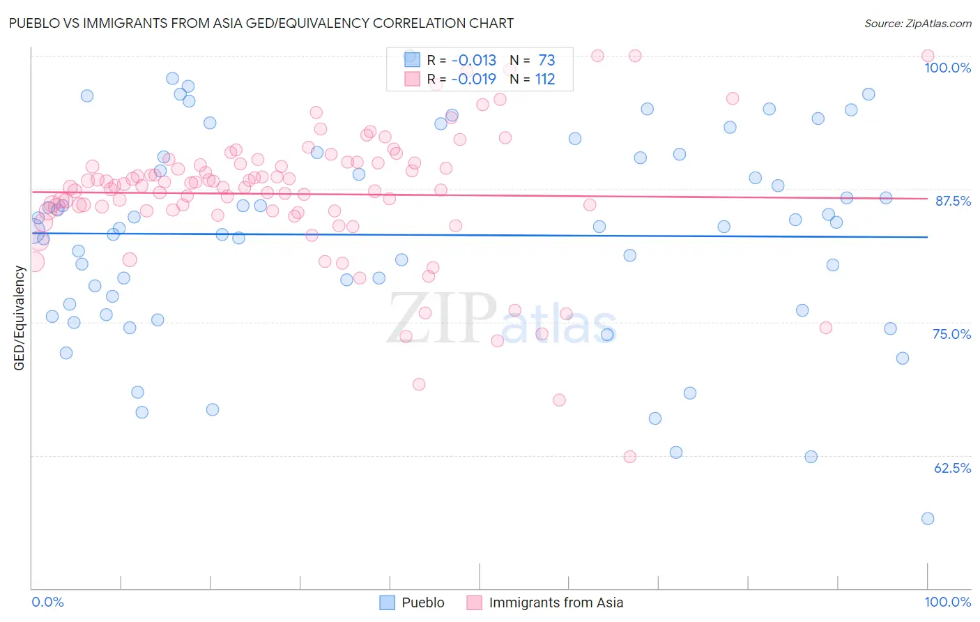 Pueblo vs Immigrants from Asia GED/Equivalency