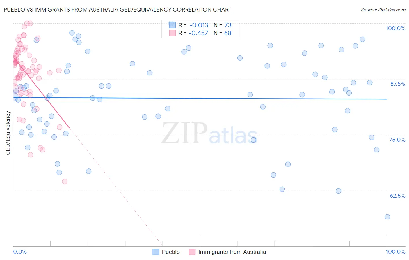 Pueblo vs Immigrants from Australia GED/Equivalency