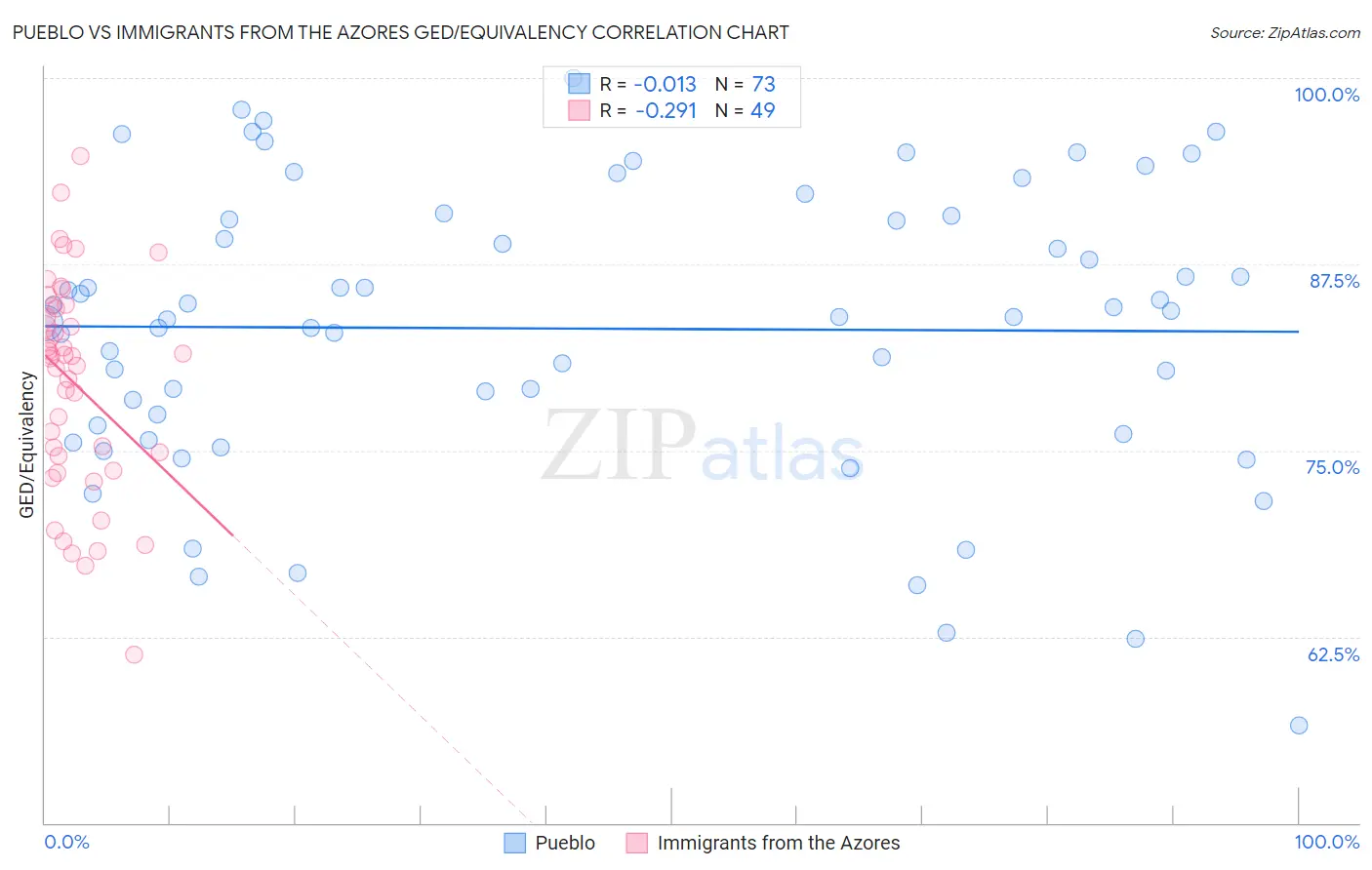 Pueblo vs Immigrants from the Azores GED/Equivalency