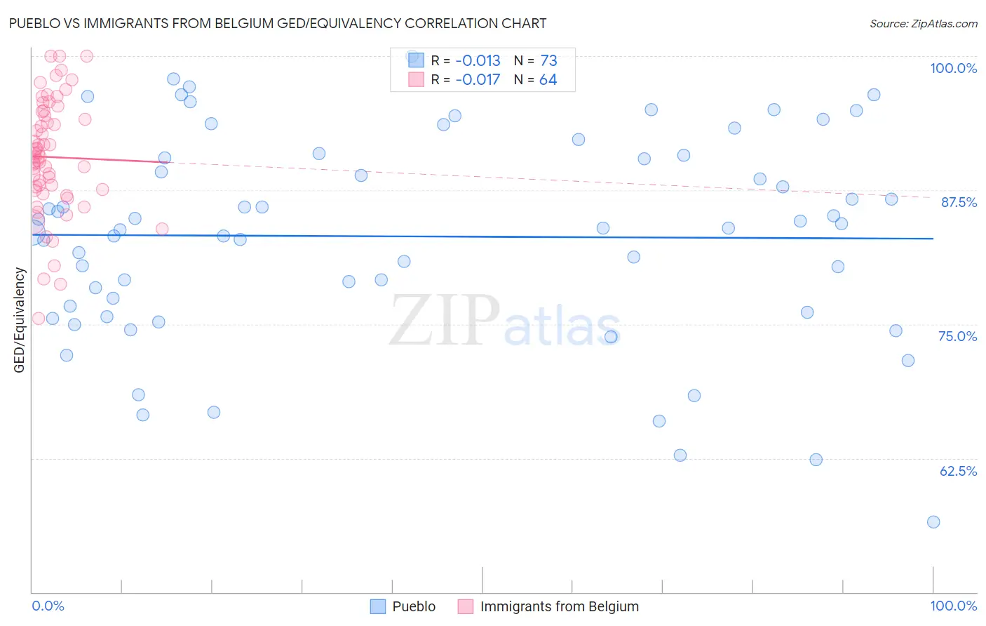 Pueblo vs Immigrants from Belgium GED/Equivalency