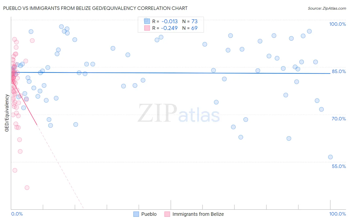 Pueblo vs Immigrants from Belize GED/Equivalency