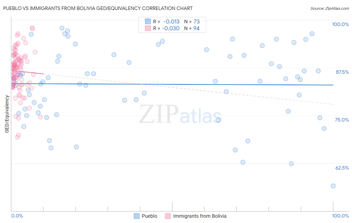 Pueblo vs Immigrants from Bolivia GED/Equivalency