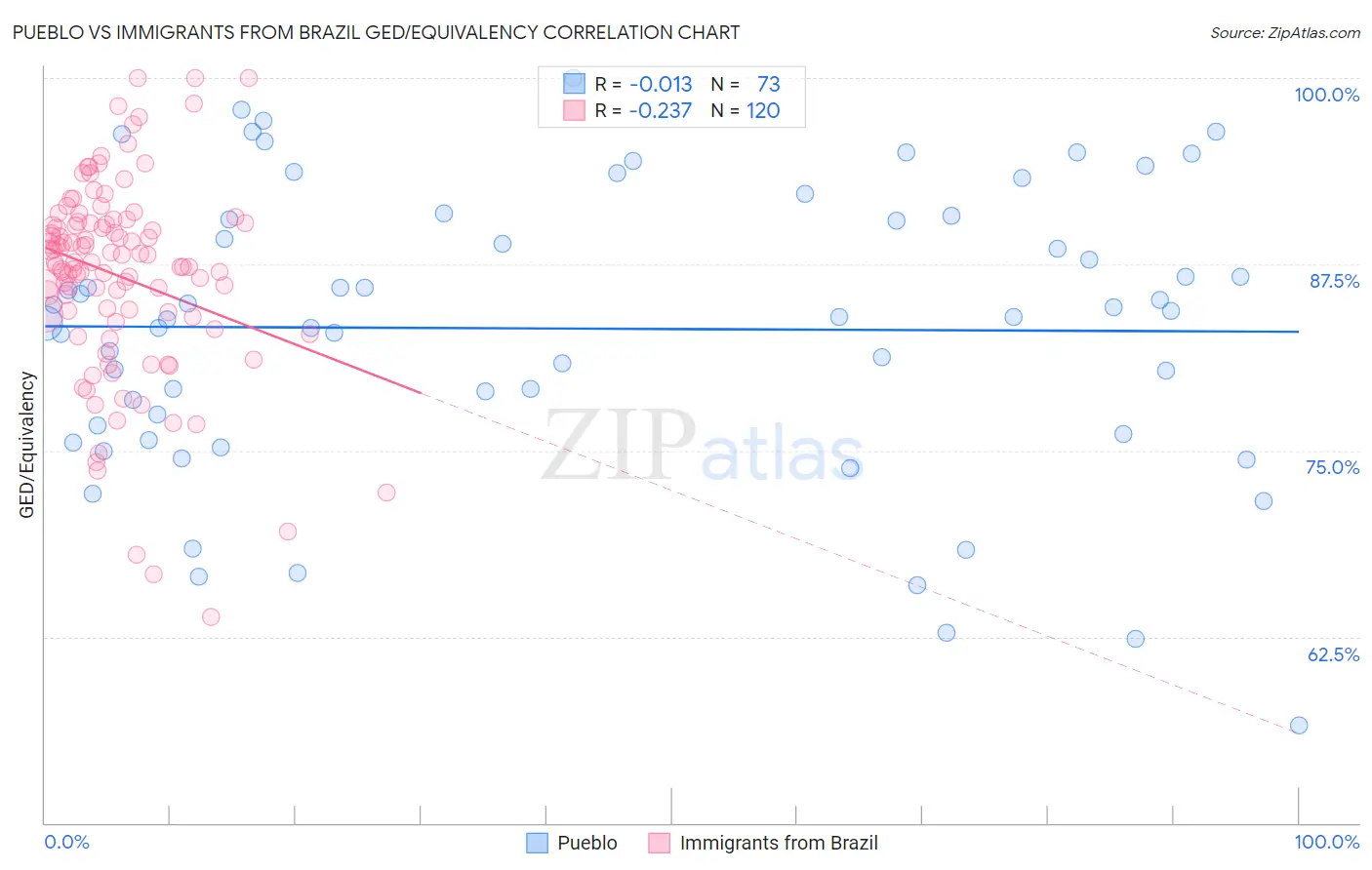 Pueblo vs Immigrants from Brazil GED/Equivalency