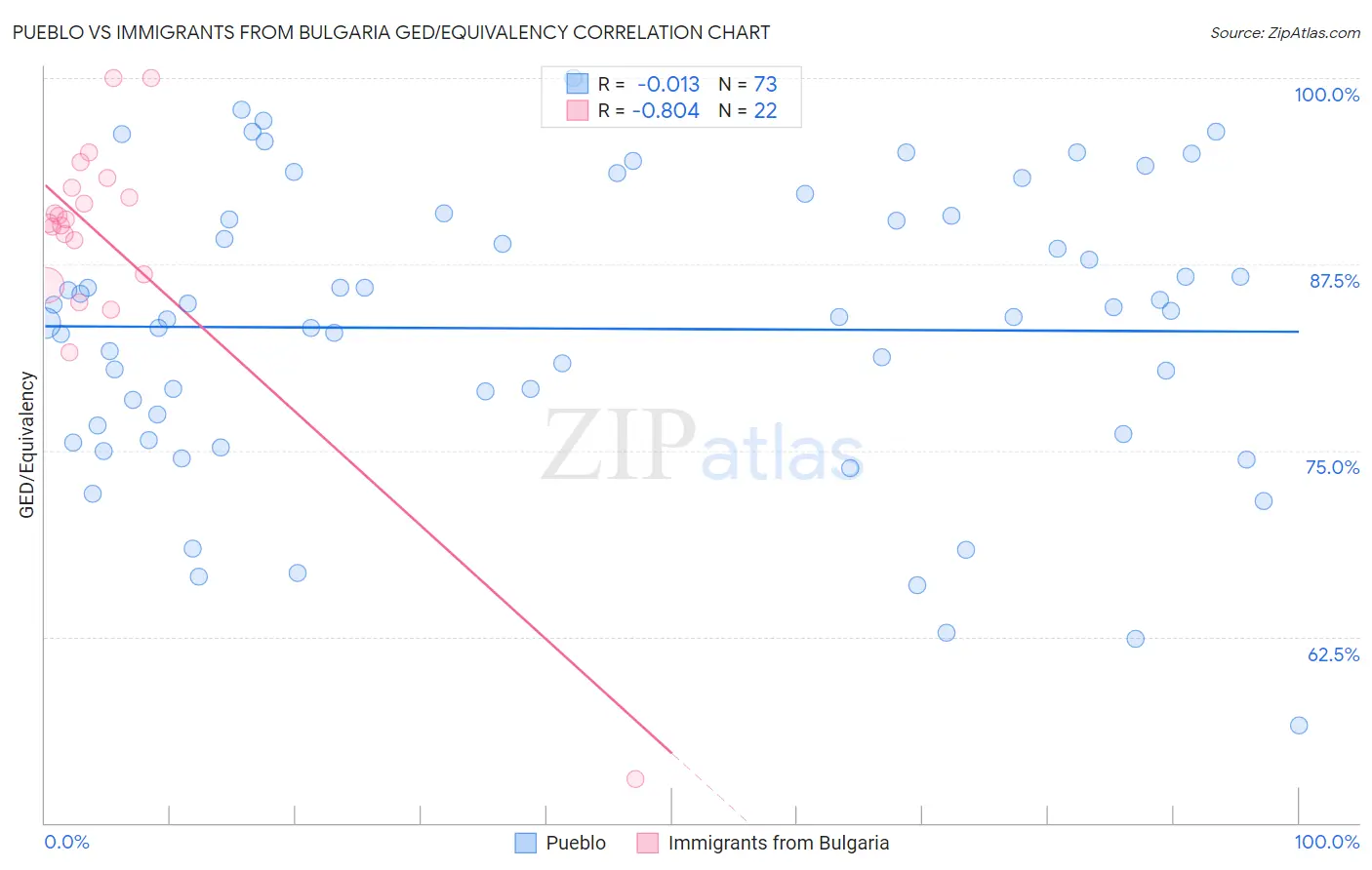 Pueblo vs Immigrants from Bulgaria GED/Equivalency