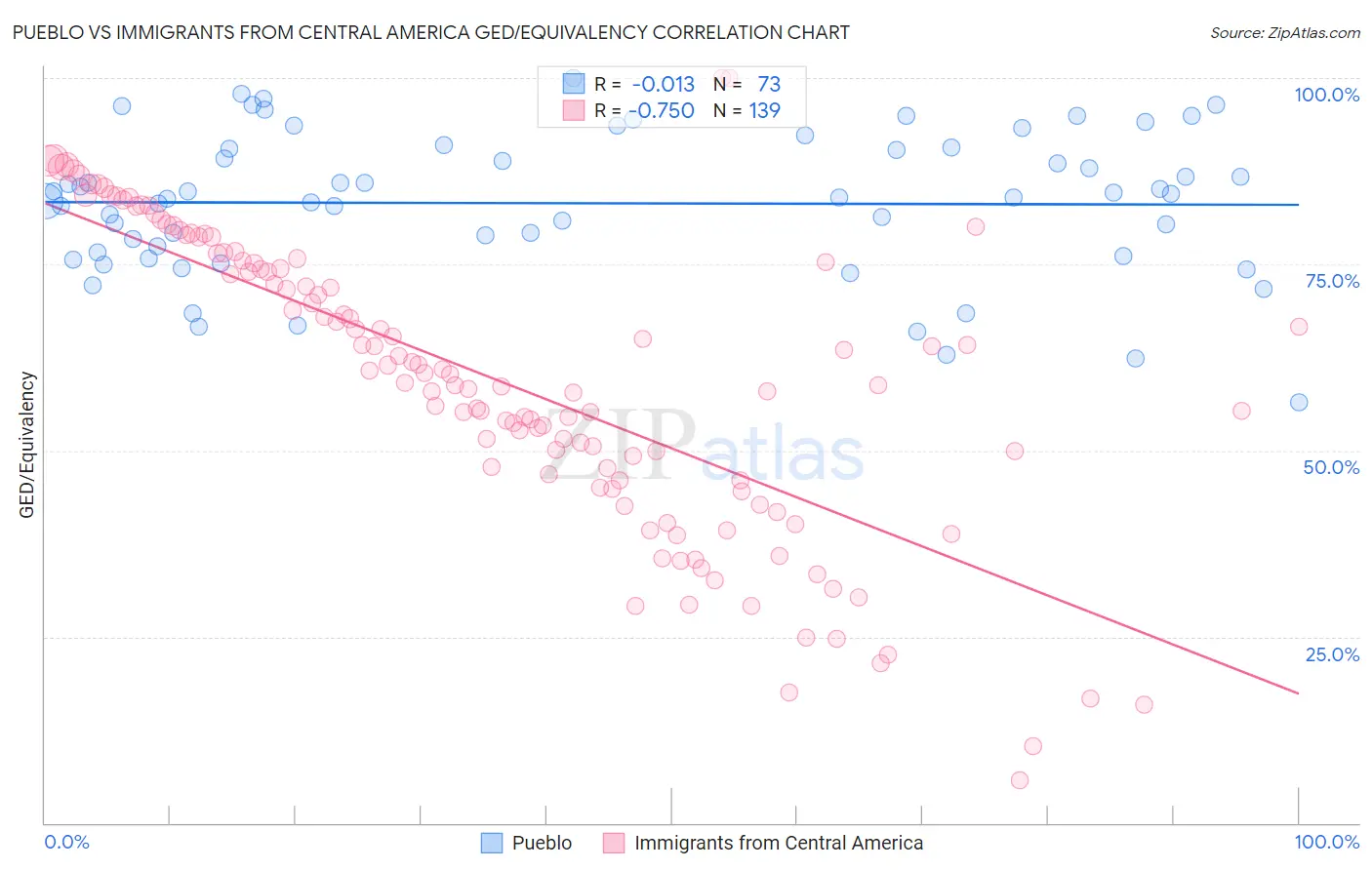 Pueblo vs Immigrants from Central America GED/Equivalency
