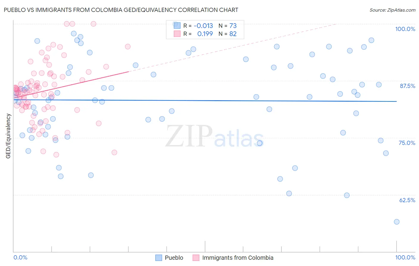 Pueblo vs Immigrants from Colombia GED/Equivalency