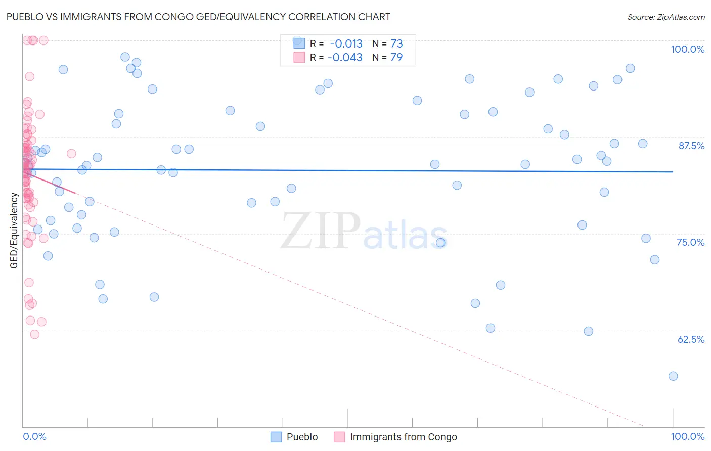 Pueblo vs Immigrants from Congo GED/Equivalency