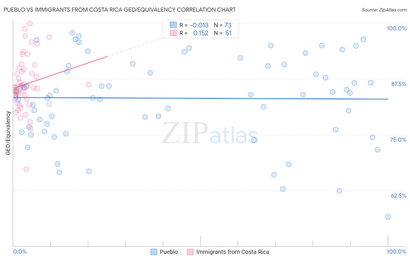 Pueblo vs Immigrants from Costa Rica GED/Equivalency