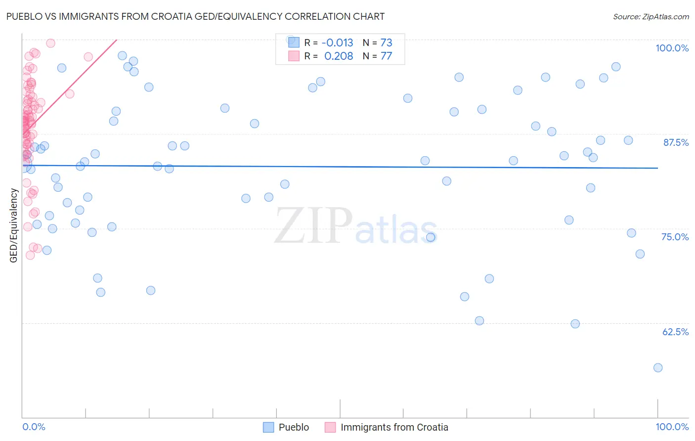 Pueblo vs Immigrants from Croatia GED/Equivalency