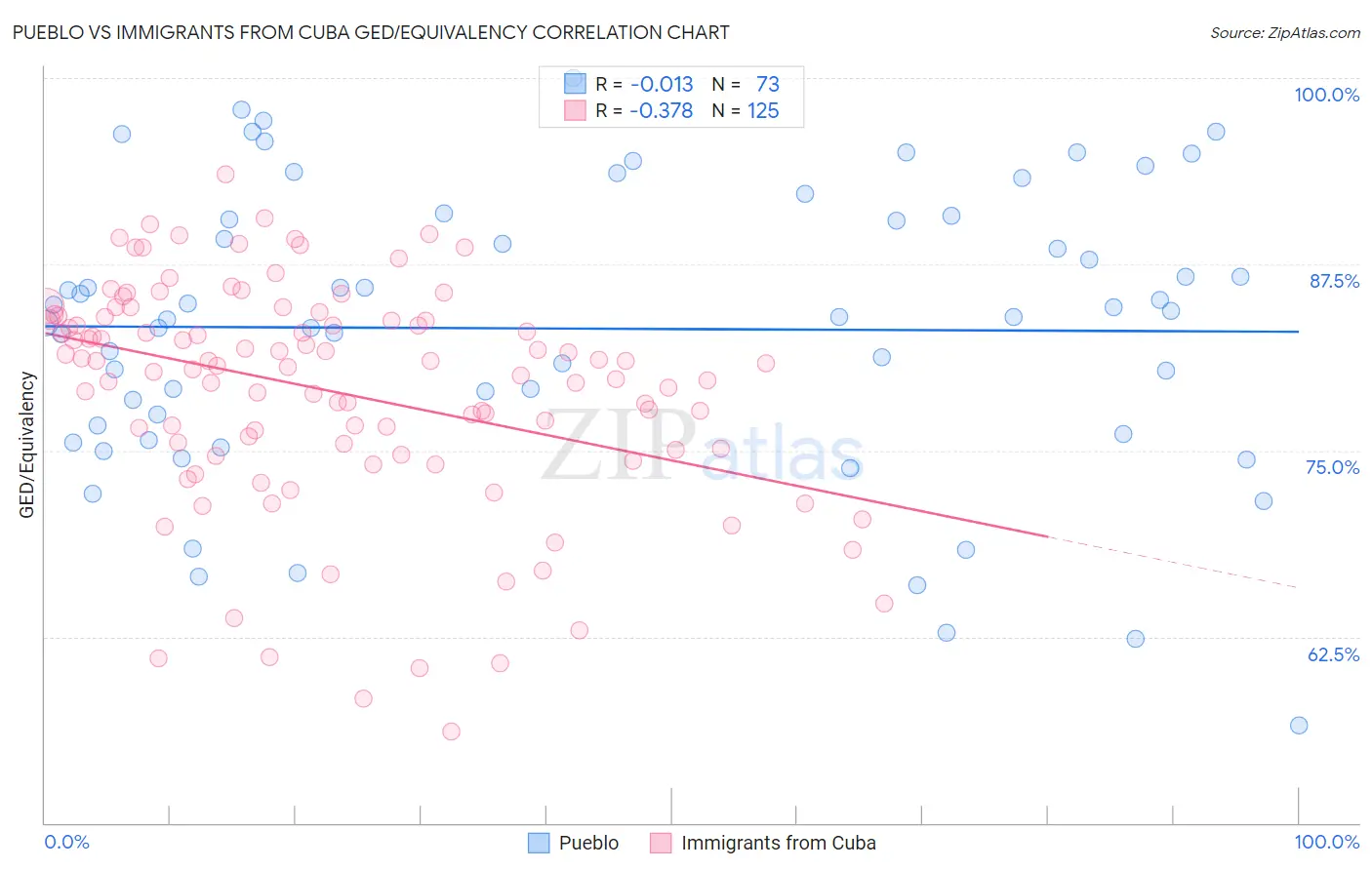 Pueblo vs Immigrants from Cuba GED/Equivalency