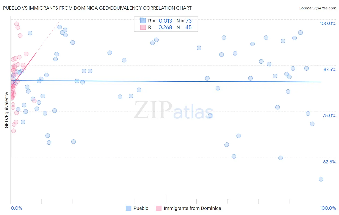 Pueblo vs Immigrants from Dominica GED/Equivalency