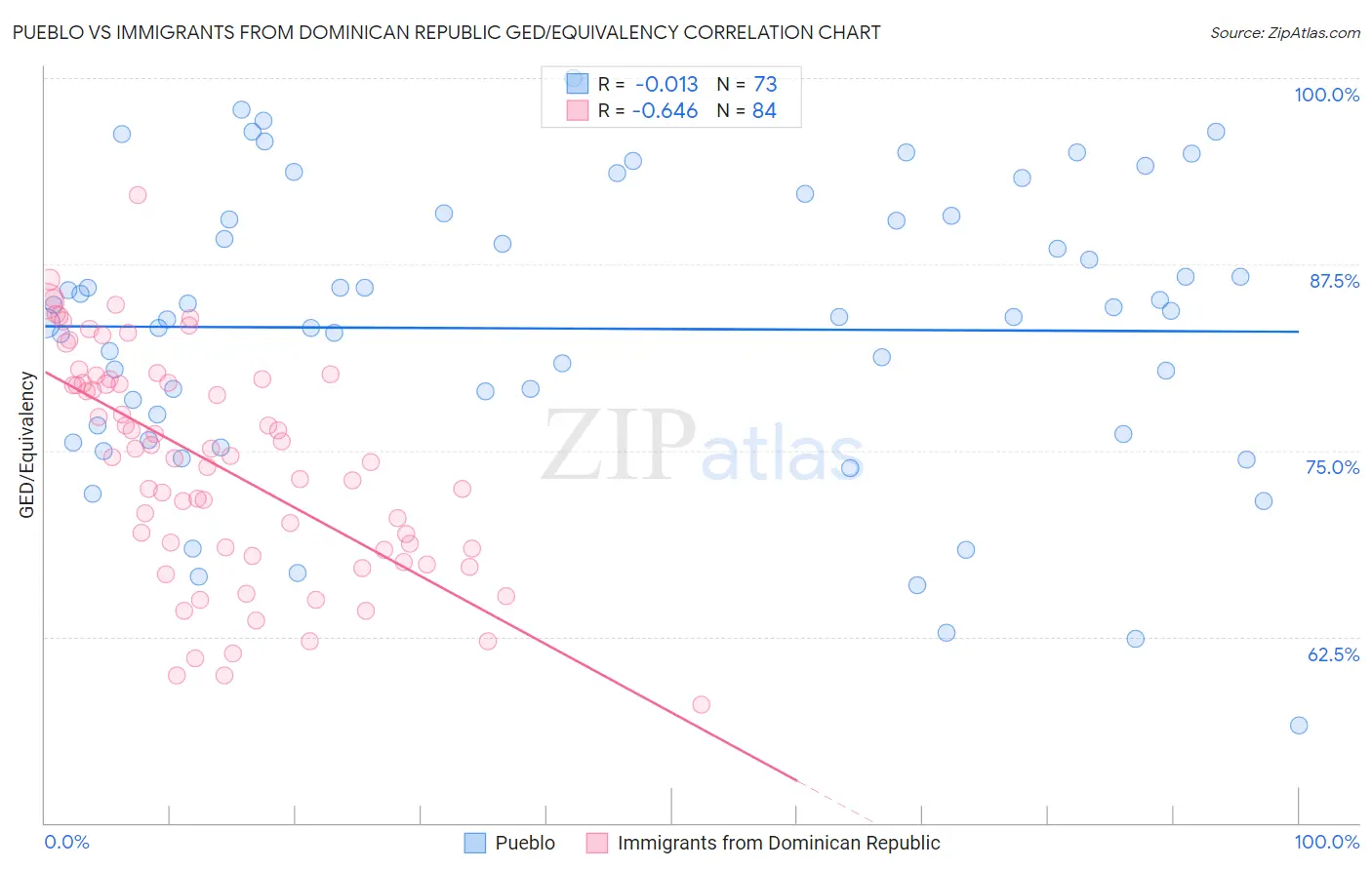 Pueblo vs Immigrants from Dominican Republic GED/Equivalency