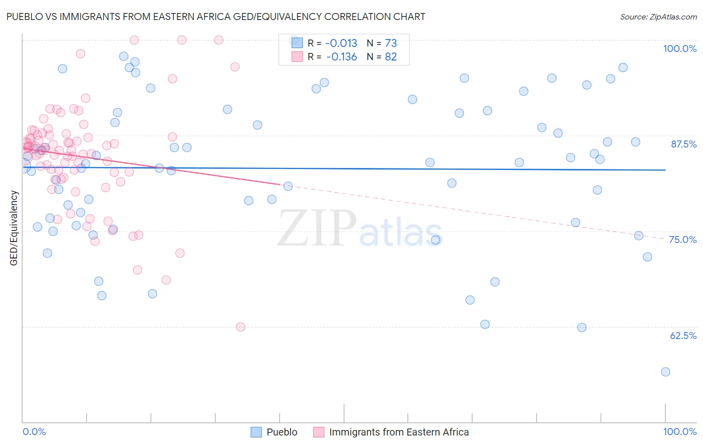 Pueblo vs Immigrants from Eastern Africa GED/Equivalency