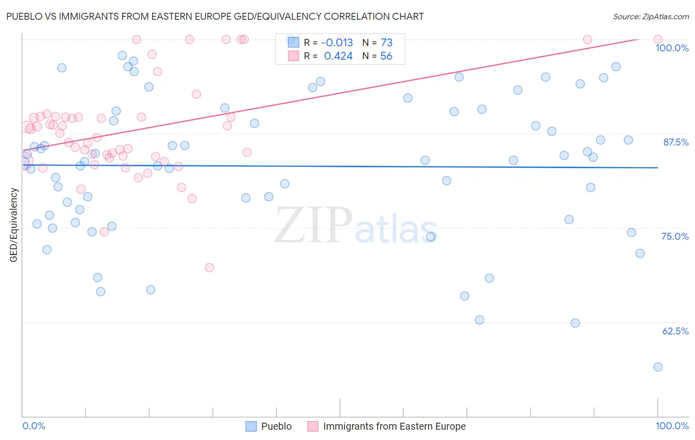 Pueblo vs Immigrants from Eastern Europe GED/Equivalency