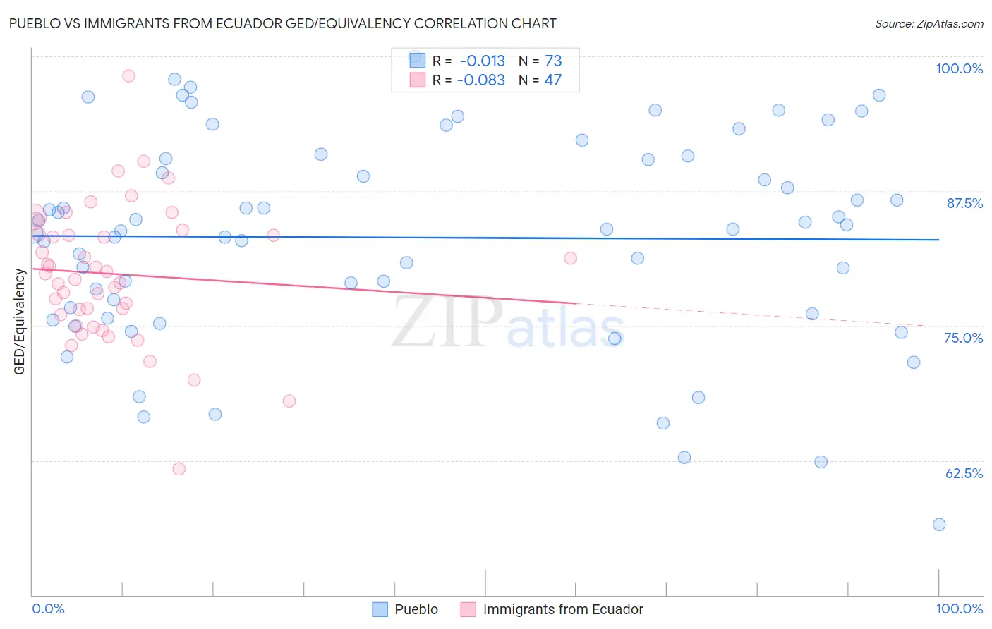 Pueblo vs Immigrants from Ecuador GED/Equivalency