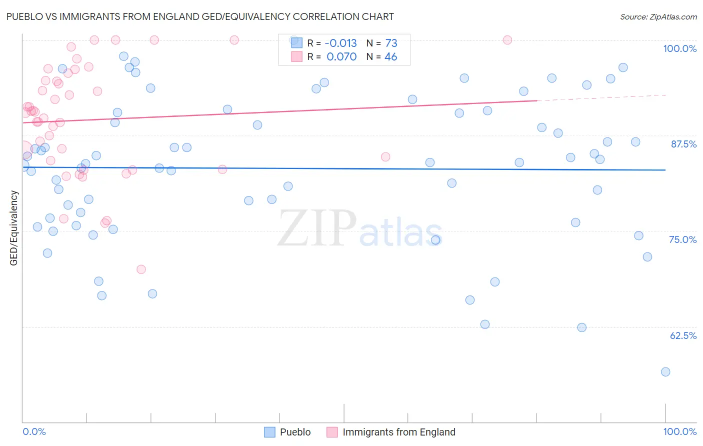 Pueblo vs Immigrants from England GED/Equivalency