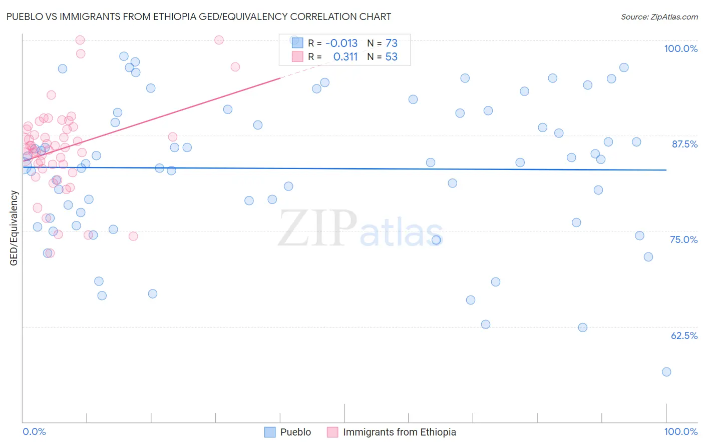 Pueblo vs Immigrants from Ethiopia GED/Equivalency
