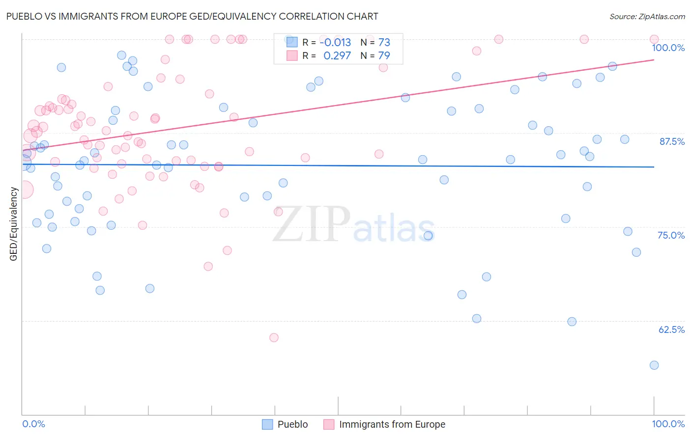 Pueblo vs Immigrants from Europe GED/Equivalency