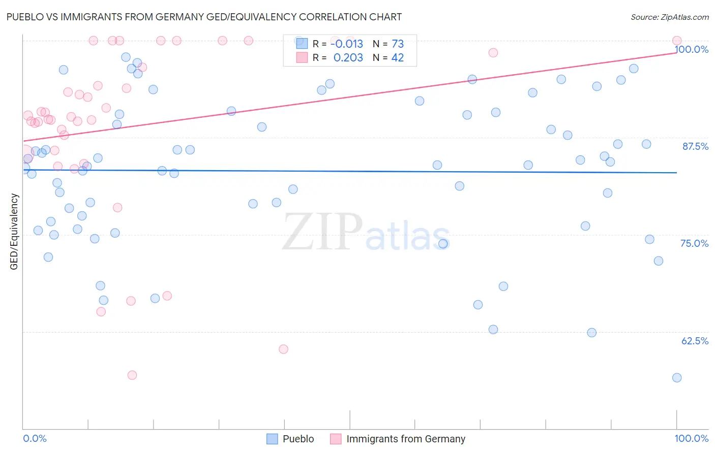 Pueblo vs Immigrants from Germany GED/Equivalency
