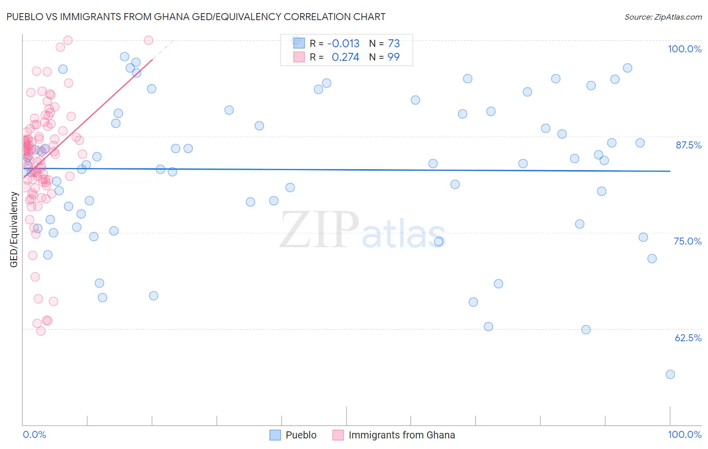 Pueblo vs Immigrants from Ghana GED/Equivalency
