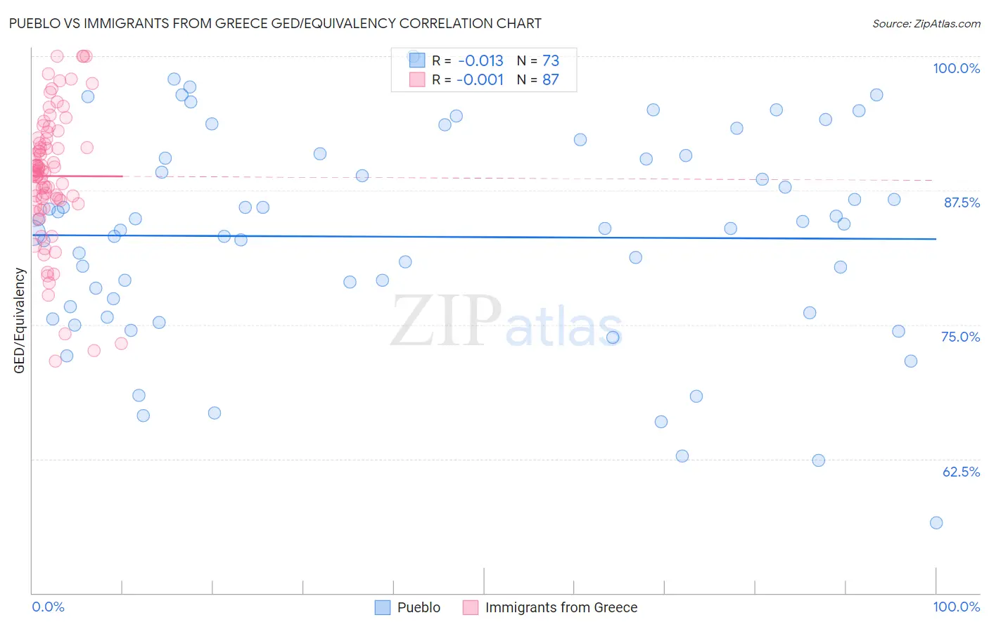 Pueblo vs Immigrants from Greece GED/Equivalency