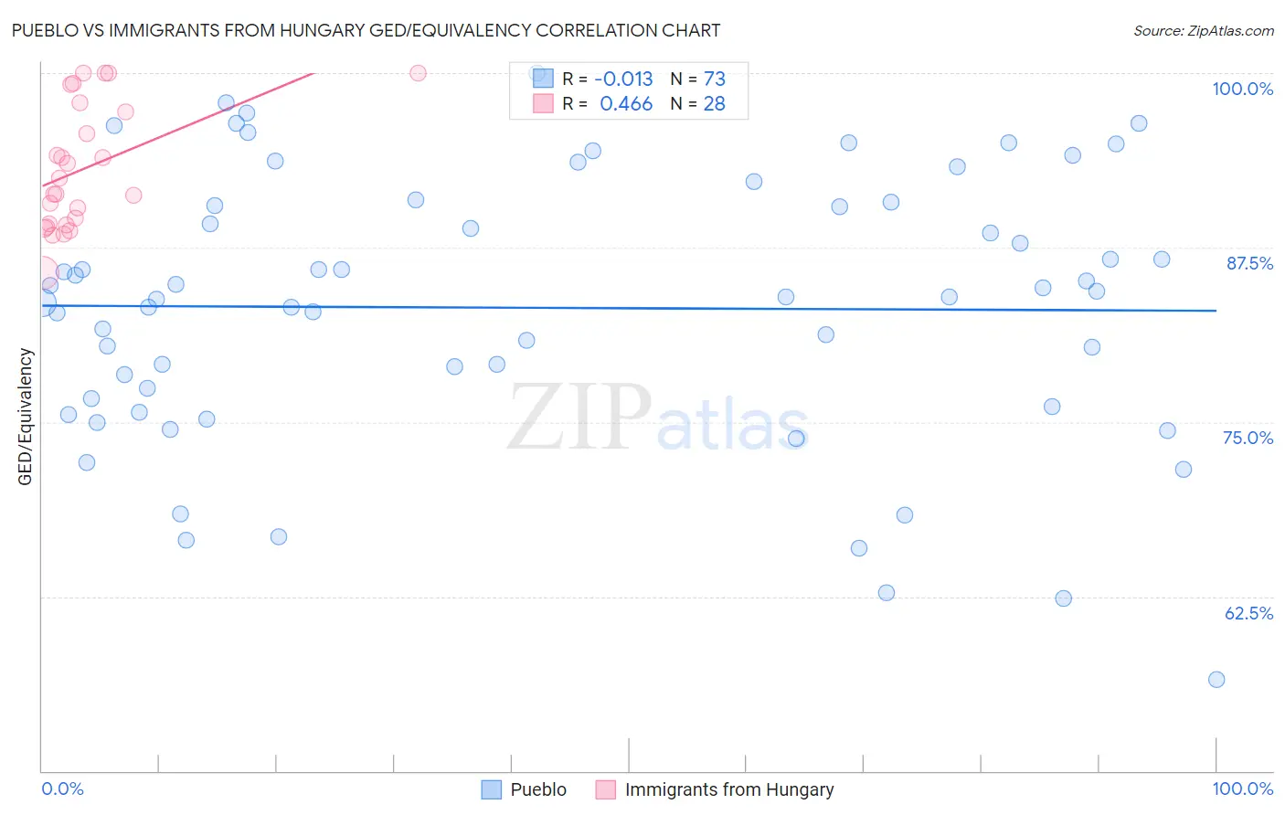 Pueblo vs Immigrants from Hungary GED/Equivalency