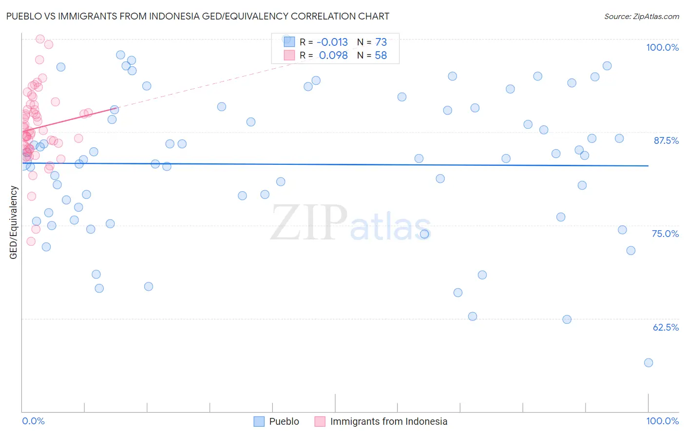 Pueblo vs Immigrants from Indonesia GED/Equivalency
