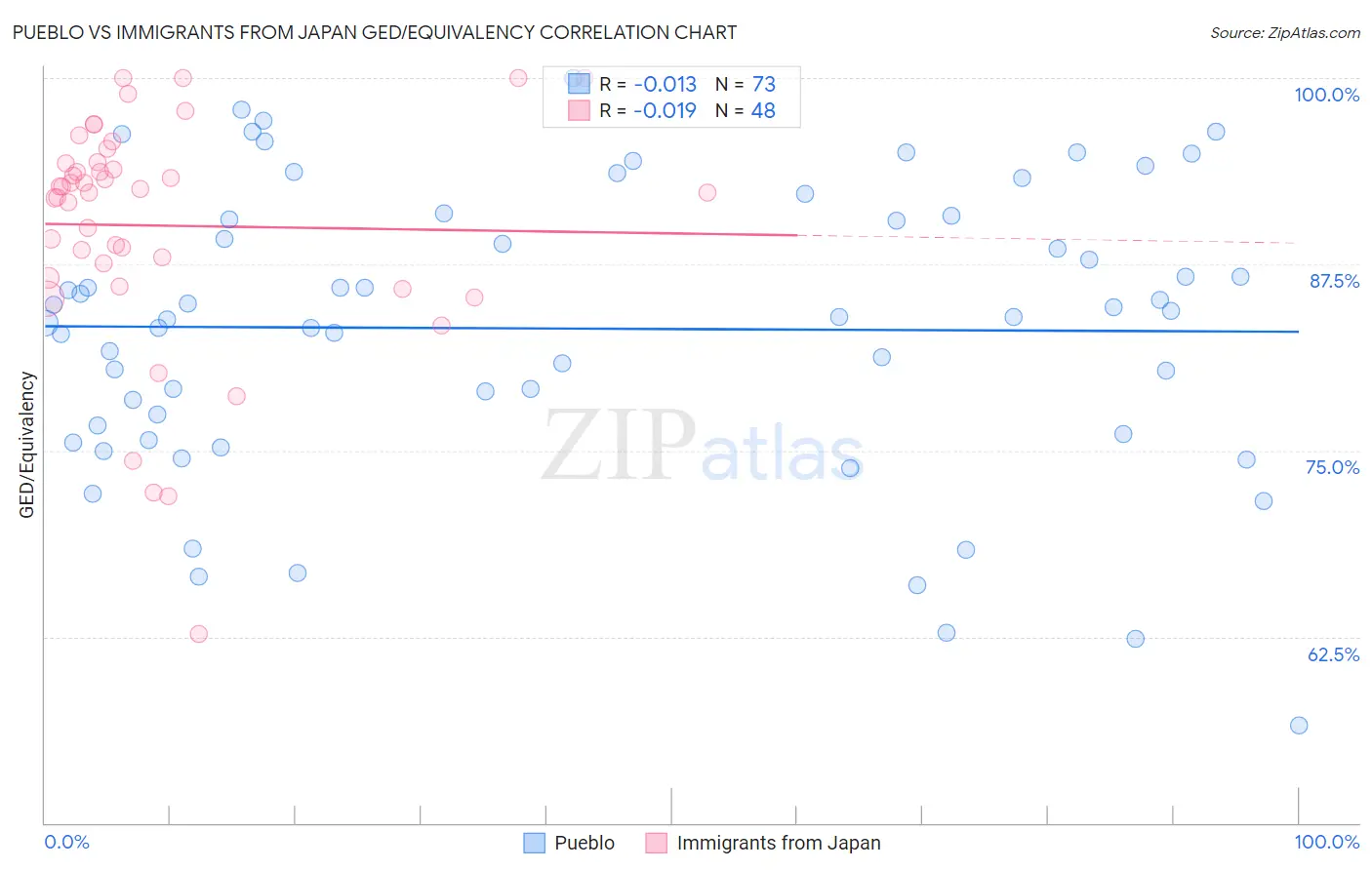 Pueblo vs Immigrants from Japan GED/Equivalency