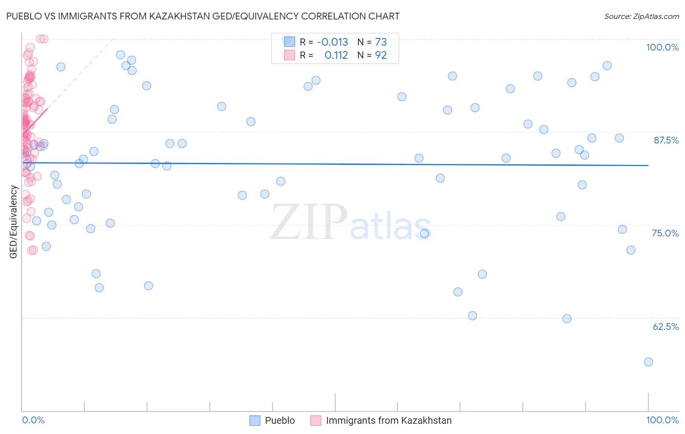 Pueblo vs Immigrants from Kazakhstan GED/Equivalency