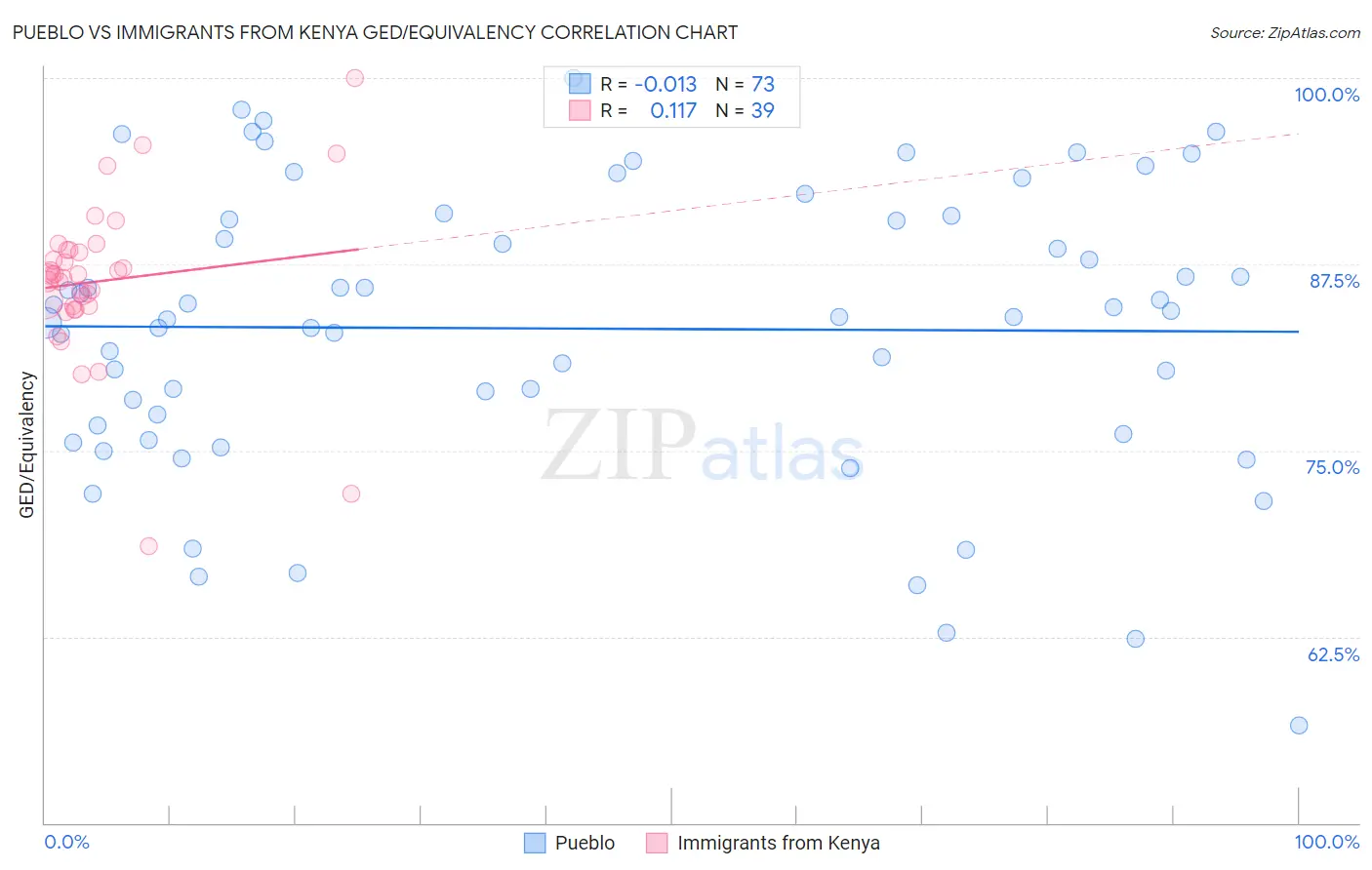 Pueblo vs Immigrants from Kenya GED/Equivalency